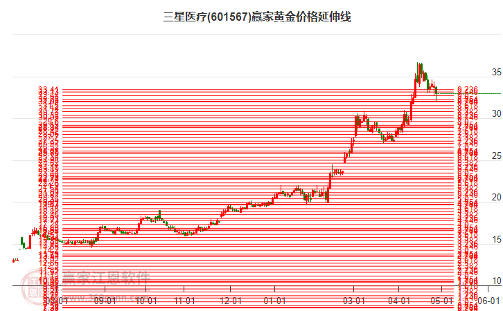 601567三星醫(yī)療黃金價(jià)格延伸線工具