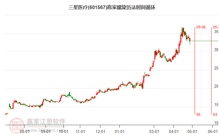 601567三星醫(yī)療螺旋歷法時(shí)間循環(huán)工具