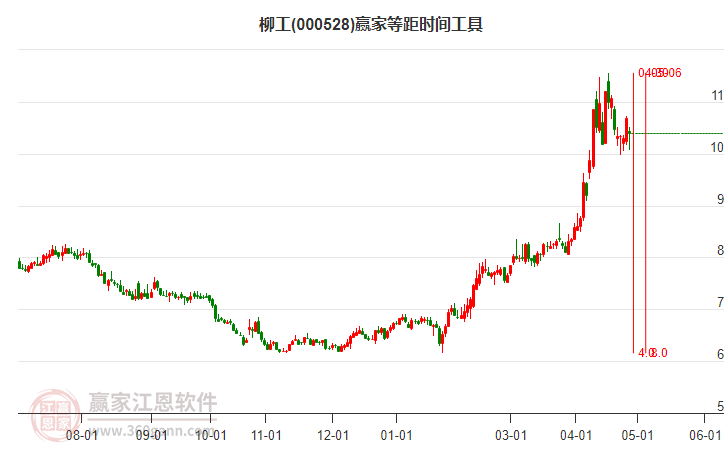 000528柳工等距時(shí)間周期線工具 000528柳工等距時(shí)間周期線工具