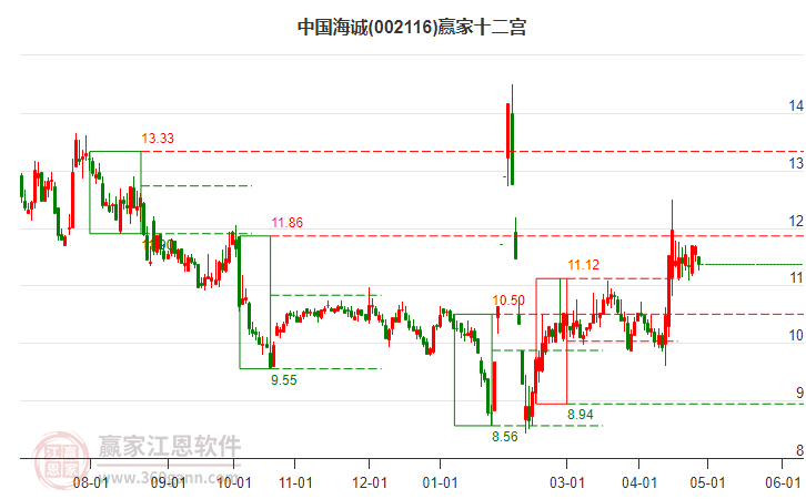002116中國(guó)海誠(chéng)贏家十二宮工具 002116中國(guó)海誠(chéng)贏家十二宮工具