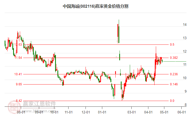 002116中國(guó)海誠(chéng)黃金價(jià)格分割工具 002116中國(guó)海誠(chéng)黃金價(jià)格分割工具