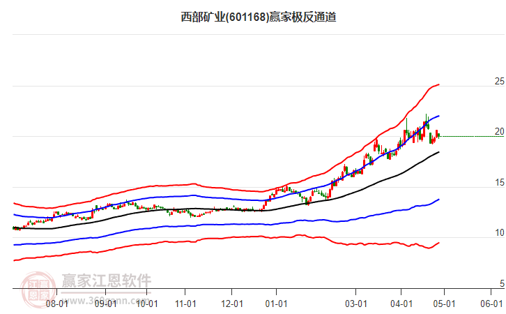 601168西部矿业赢家极反通道工具