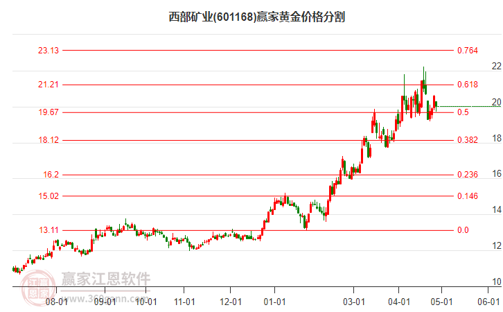 601168西部矿业黄金价格分割工具