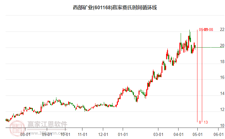 601168西部矿业费氏时间循环线工具