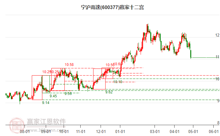 600377寧滬高速贏家十二宮工具 600377寧滬高速贏家十二宮工具