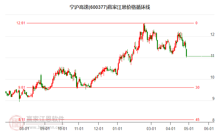 600377寧滬高速江恩價(jià)格循環(huán)線工具 600377寧滬高速江恩價(jià)格循環(huán)線工具