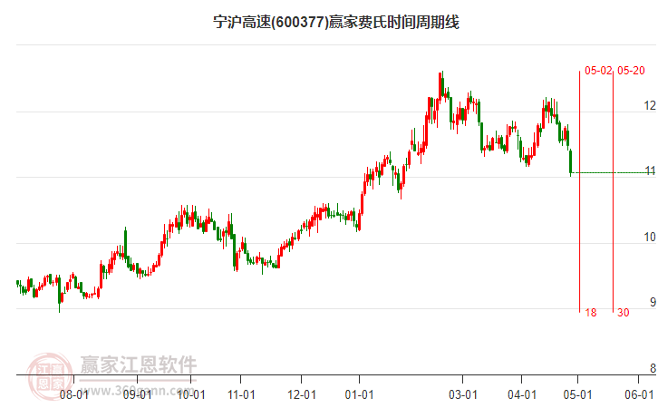 600377寧滬高速費(fèi)氏時(shí)間周期線工具 600377寧滬高速費(fèi)氏時(shí)間周期線工具