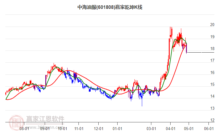601808中海油服贏家乾坤K線工具 601808中海油服贏家乾坤K線工具