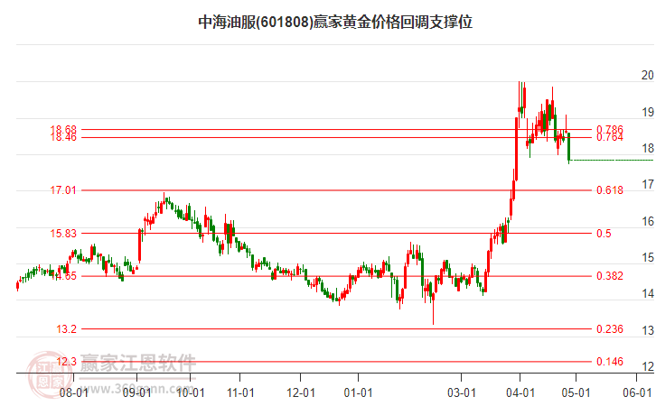 601808中海油服黃金價(jià)格回調(diào)支撐位工具 601808中海油服黃金價(jià)格回調(diào)支撐位工具