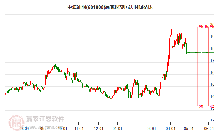 601808中海油服螺旋歷法時(shí)間循環(huán)工具 601808中海油服螺旋歷法時(shí)間循環(huán)工具