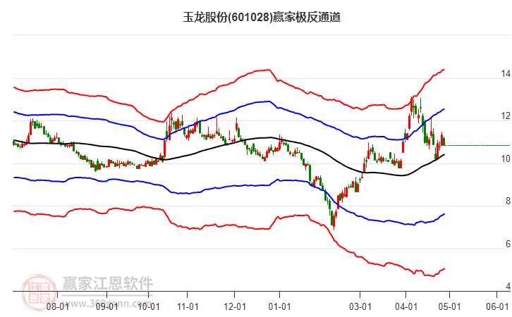 601028玉龍股份贏家極反通道工具