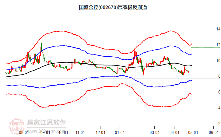 002670國盛金控贏家極反通道工具