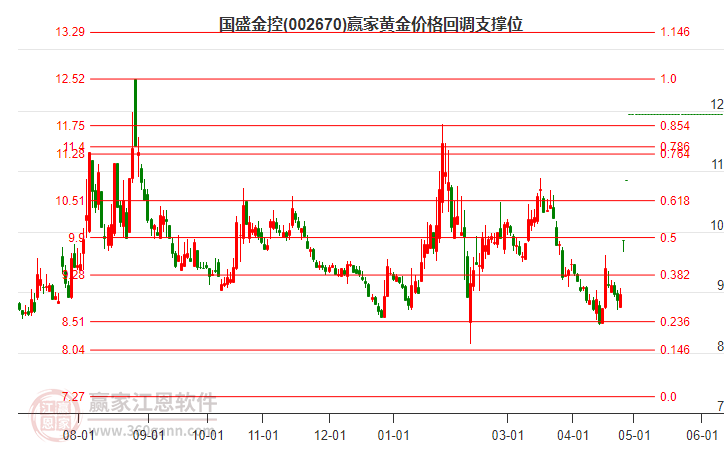 002670國盛金控黃金價格回調(diào)支撐位工具