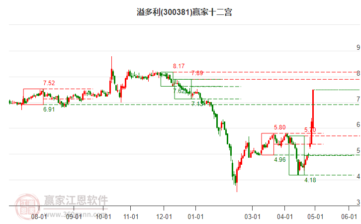 300381溢多利贏家十二宮工具 300381溢多利贏家十二宮工具