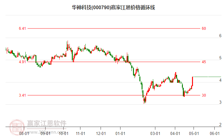 000790华神科技江恩价格循环线工具