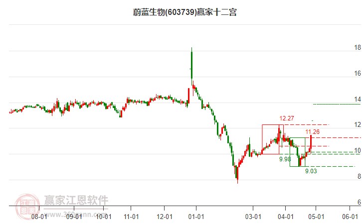 603739蔚藍(lán)生物贏家十二宮工具 603739蔚藍(lán)生物贏家十二宮工具