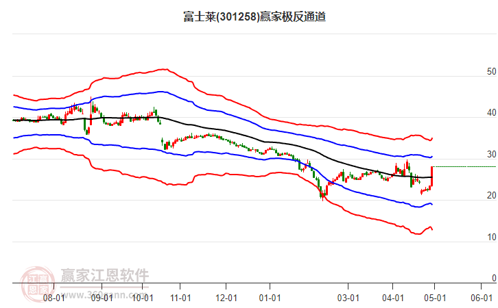301258富士萊贏家極反通道工具
