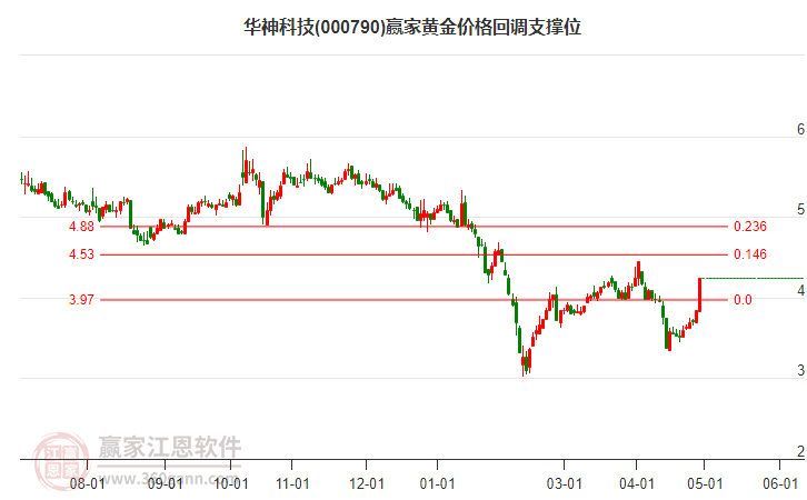 000790华神科技黄金价格回调支撑位工具