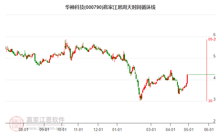 000790华神科技江恩周天时间循环线工具