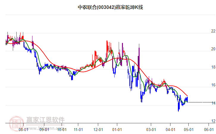 003042中农联合赢家乾坤K线工具