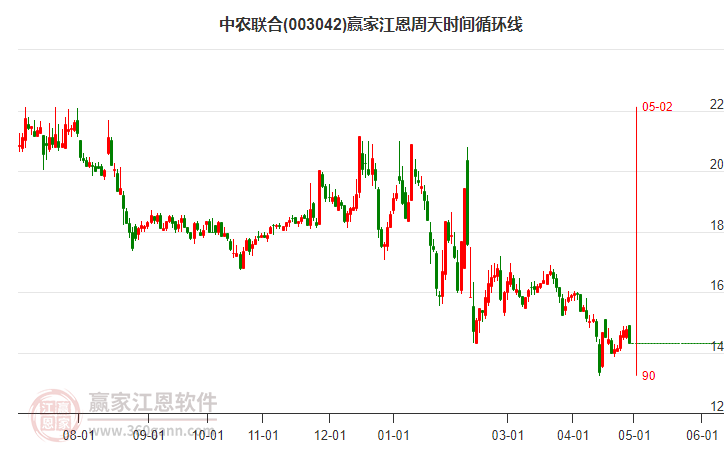 中农联合江恩周天时间循环线工具