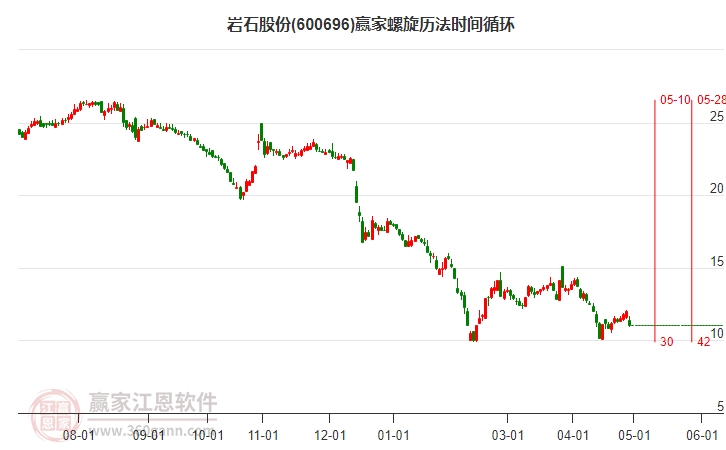 岩石股份螺旋历法时间循环工具