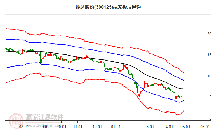 300125聆達股份贏家極反通道工具