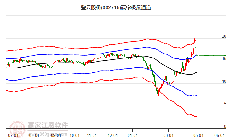 002715登云股份赢家极反通道工具