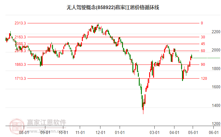 無(wú)人駕駛 無(wú)人駕駛
