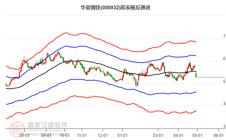 华菱钢铁