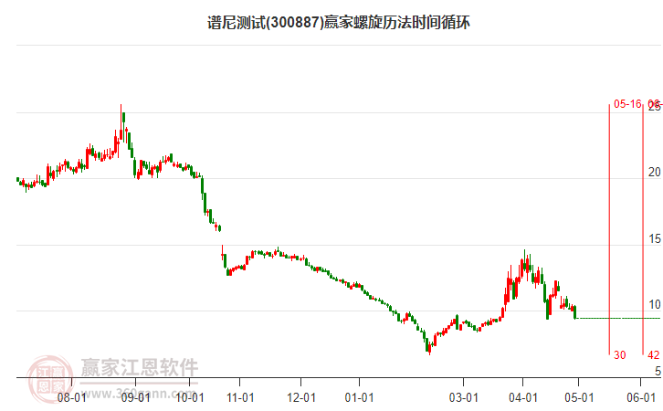 谱尼测试螺旋历法时间循环工具