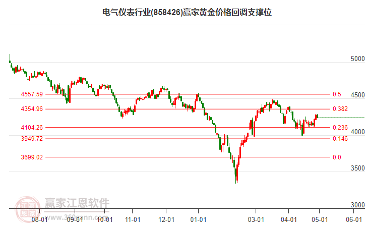 电气仪表行业黄金价格回调支撑位工具