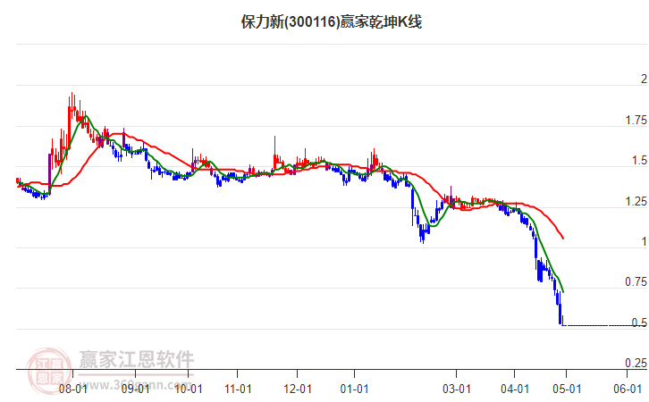 300116保力新赢家乾坤K线工具