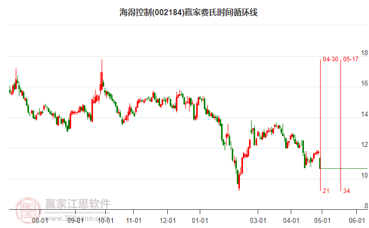 海得控制费氏时间循环线工具