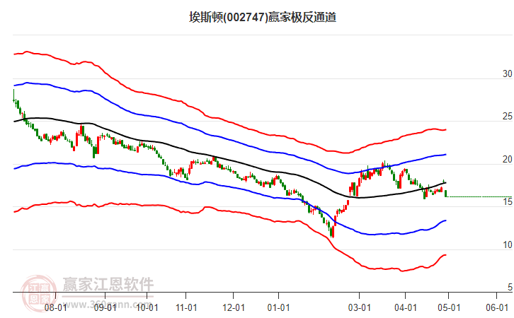 002747埃斯頓贏家極反通道工具 002747埃斯頓贏家極反通道工具