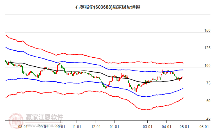 603688石英股份贏家極反通道工具
