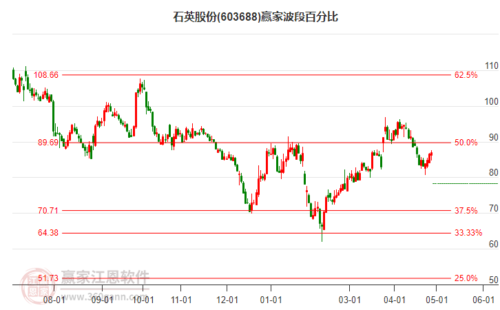 603688石英股份波段百分比工具