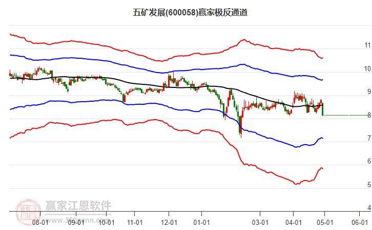 600058五矿发展赢家极反通道工具