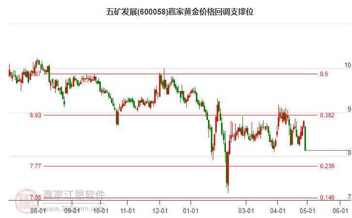 600058五矿发展黄金价格回调支撑位工具