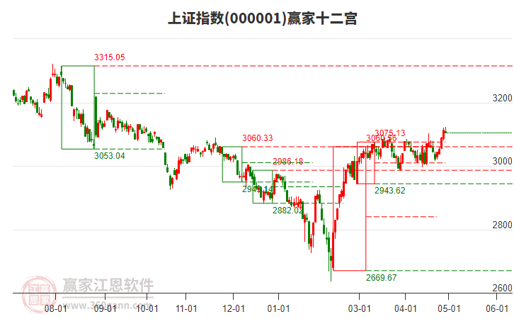 滬指贏家十二宮工具