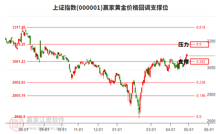 滬指贏家黃金價(jià)格回調(diào)支撐位工具