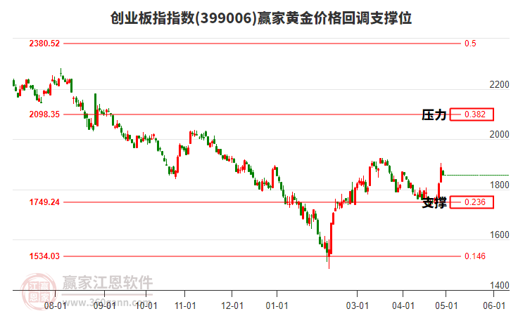 創(chuàng)業(yè)板指