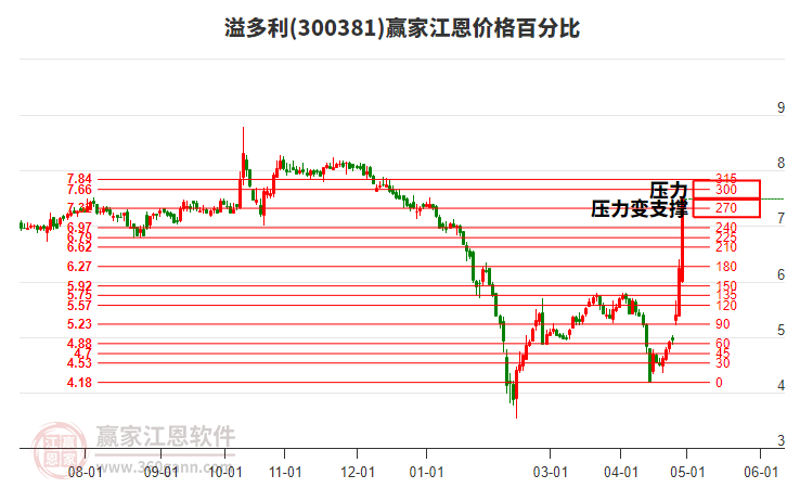 300381溢多利江恩價格百分比工具 300381溢多利江恩價格百分比工具