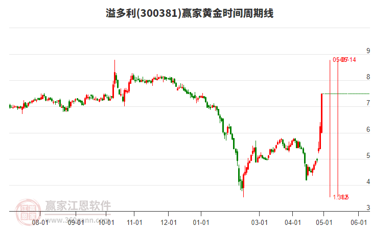 300381溢多利黃金時間周期線工具 300381溢多利黃金時間周期線工具