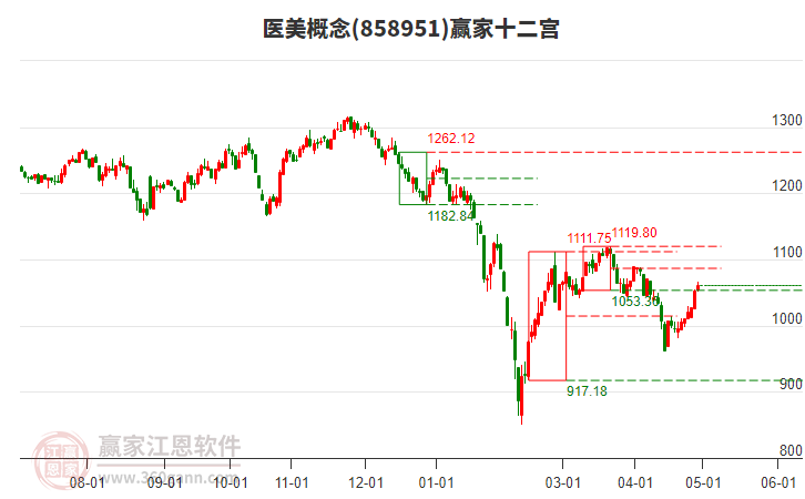 858951醫(yī)美贏家十二宮工具