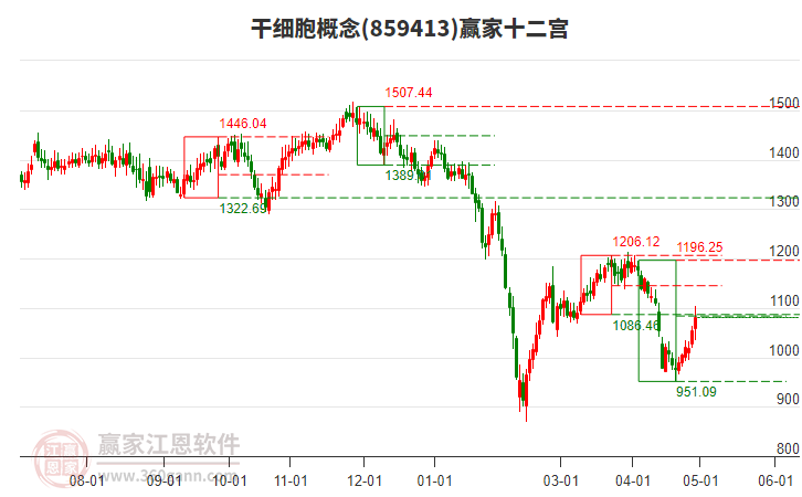 859413干细胞赢家十二宫工具