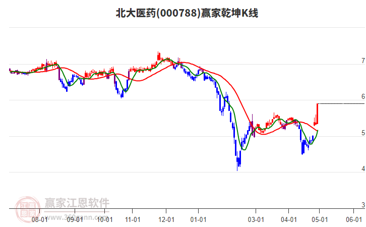 000788北大医药赢家乾坤K线工具