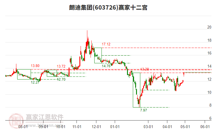 603726朗迪集團贏家十二宮工具