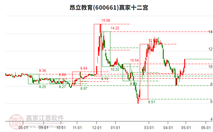 600661昂立教育贏家十二宮工具