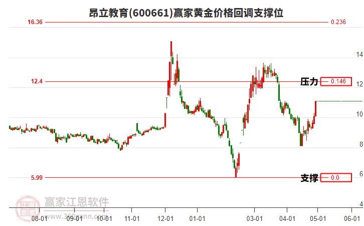 600661昂立教育黃金價(jià)格回調(diào)支撐位工具